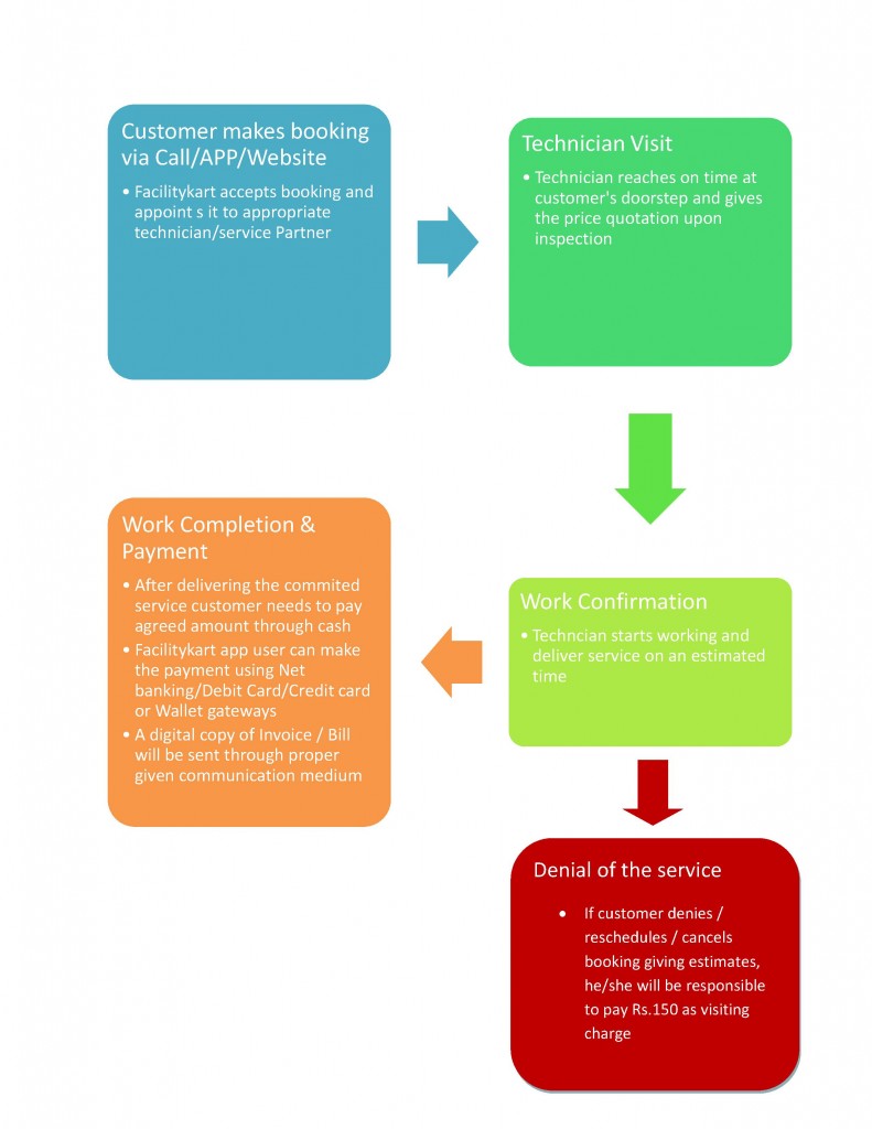 process-payment-flow